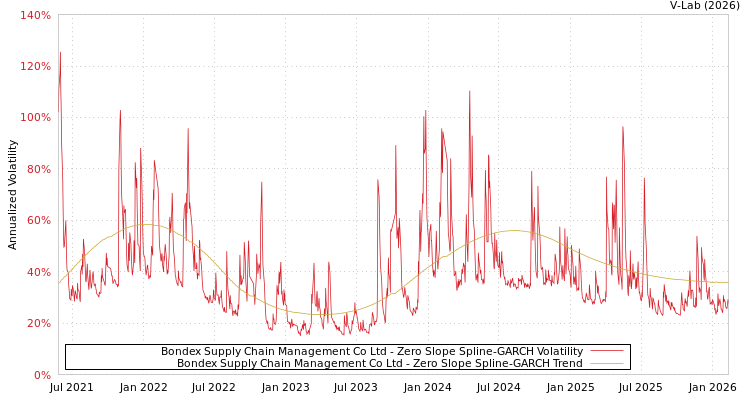graph of Bondex Supply Chain Management Co Ltd S0GARCH