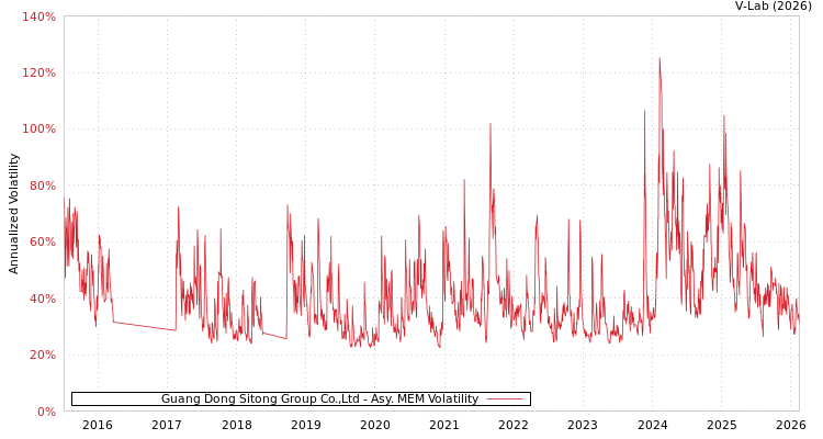 graph of Guang Dong Sitong Group Co.,Ltd AMEM