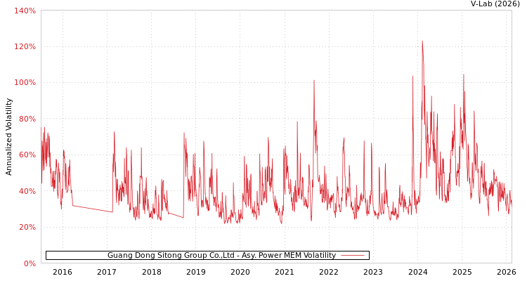 graph of Guang Dong Sitong Group Co.,Ltd APMEM