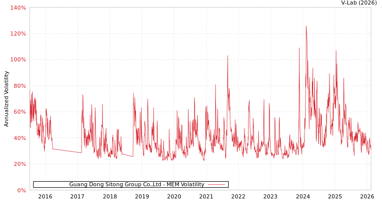 graph of Guang Dong Sitong Group Co.,Ltd MEM