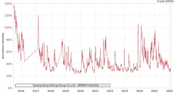 graph of Guang Dong Sitong Group Co.,Ltd APARCH