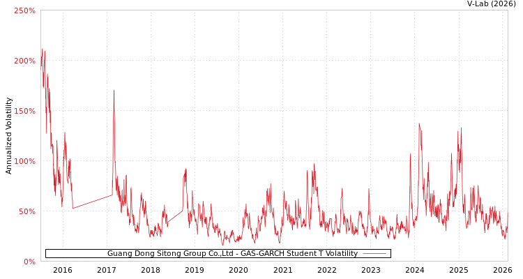 graph of Guang Dong Sitong Group Co.,Ltd GAS-GARCH-T