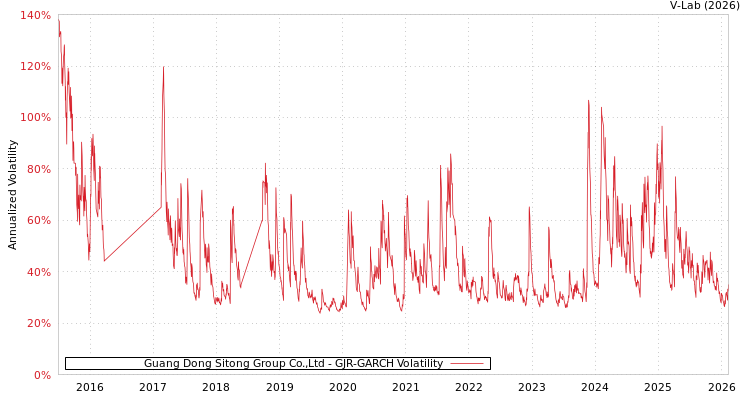graph of Guang Dong Sitong Group Co.,Ltd GJR-GARCH