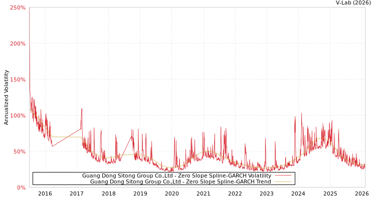 graph of Guang Dong Sitong Group Co.,Ltd S0GARCH