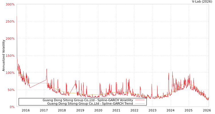graph of Guang Dong Sitong Group Co.,Ltd SGARCH