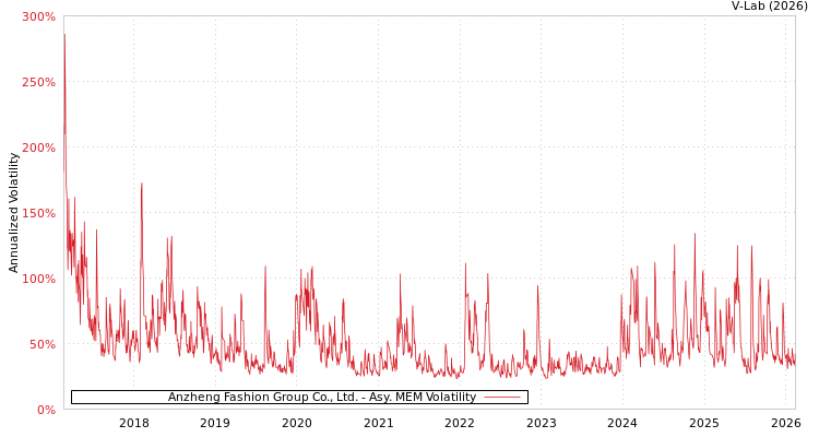 graph of Anzheng Fashion Group Co., Ltd. AMEM