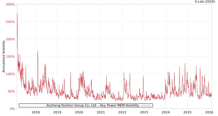 graph of Anzheng Fashion Group Co., Ltd. APMEM