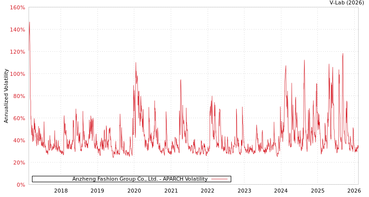graph of Anzheng Fashion Group Co., Ltd. APARCH
