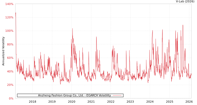 graph of Anzheng Fashion Group Co., Ltd. EGARCH