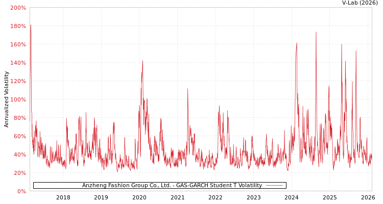 graph of Anzheng Fashion Group Co., Ltd. GAS-GARCH-T
