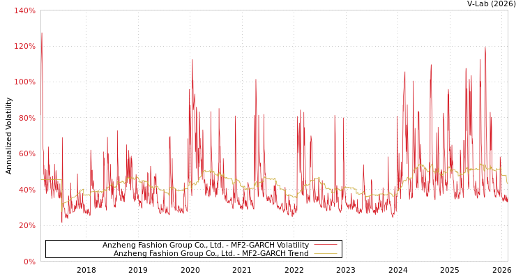 graph of Anzheng Fashion Group Co., Ltd. MF2-GARCH