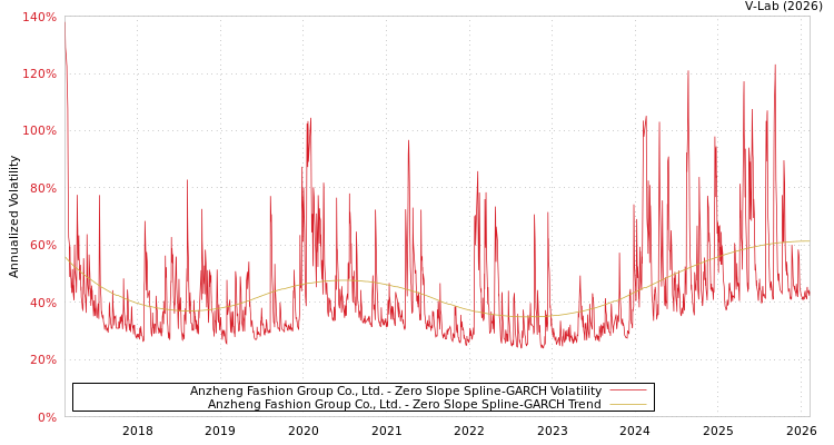 graph of Anzheng Fashion Group Co., Ltd. S0GARCH