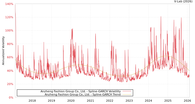 graph of Anzheng Fashion Group Co., Ltd. SGARCH