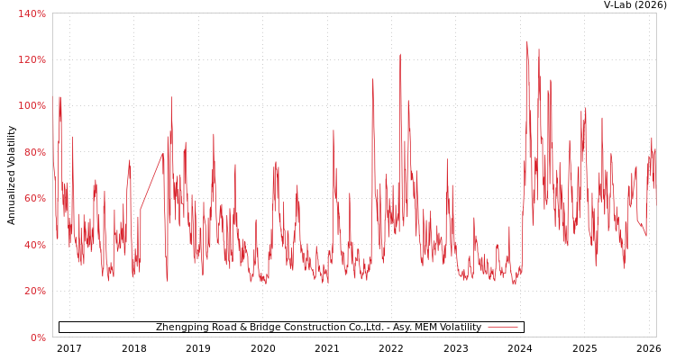 graph of Zhengping Road & Bridge Construction Co.,Ltd. AMEM