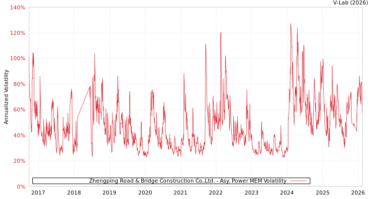 graph of Zhengping Road & Bridge Construction Co.,Ltd. APMEM