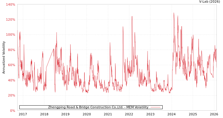 graph of Zhengping Road & Bridge Construction Co.,Ltd. MEM