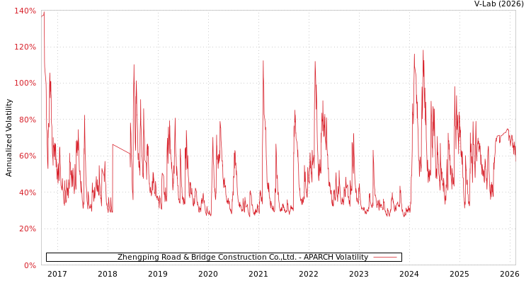 graph of Zhengping Road & Bridge Construction Co.,Ltd. APARCH