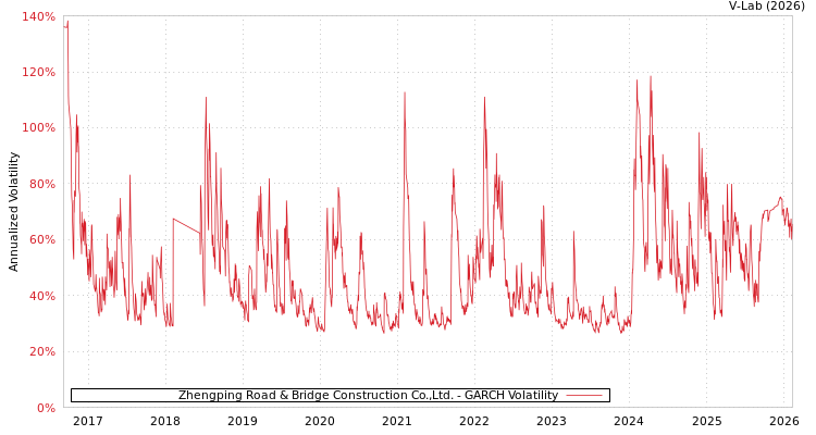 graph of Zhengping Road & Bridge Construction Co.,Ltd. GARCH