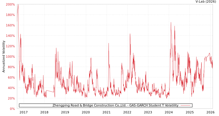 graph of Zhengping Road & Bridge Construction Co.,Ltd. GAS-GARCH-T
