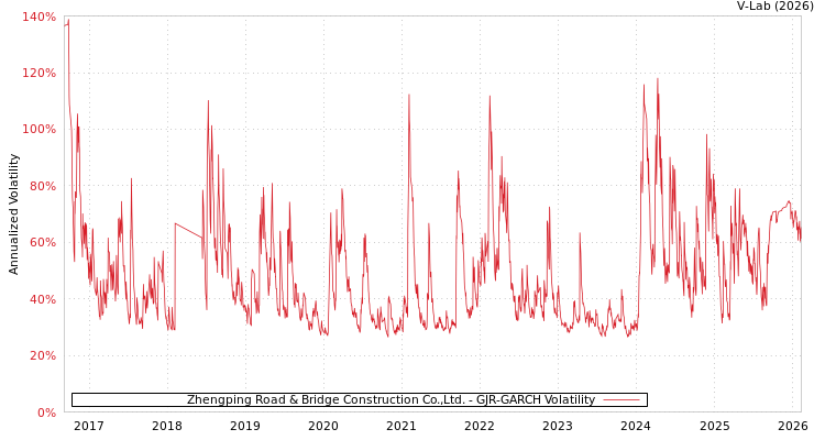 graph of Zhengping Road & Bridge Construction Co.,Ltd. GJR-GARCH
