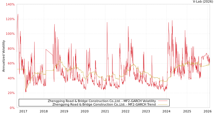 graph of Zhengping Road & Bridge Construction Co.,Ltd. MF2-GARCH