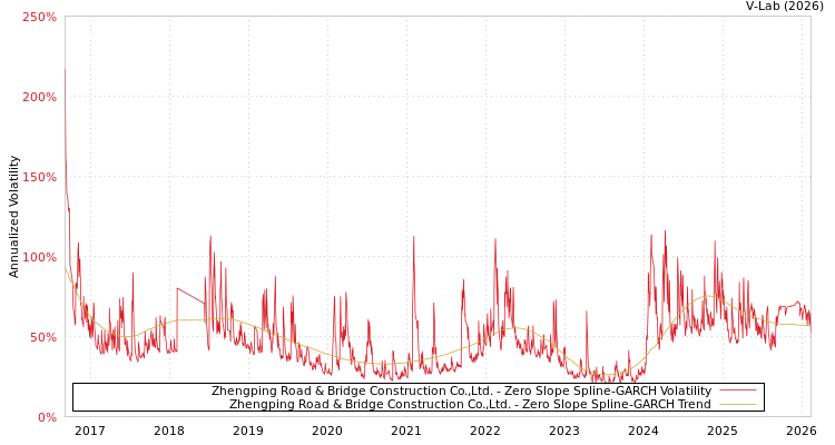 graph of Zhengping Road & Bridge Construction Co.,Ltd. S0GARCH