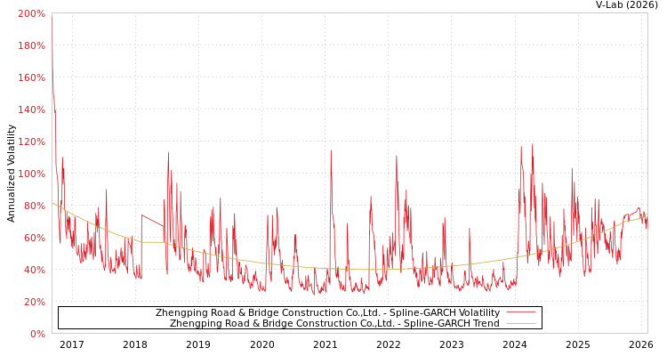 graph of Zhengping Road & Bridge Construction Co.,Ltd. SGARCH