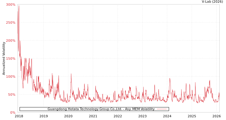graph of Guangdong Hotata Technology Group Co.,Ltd. AMEM