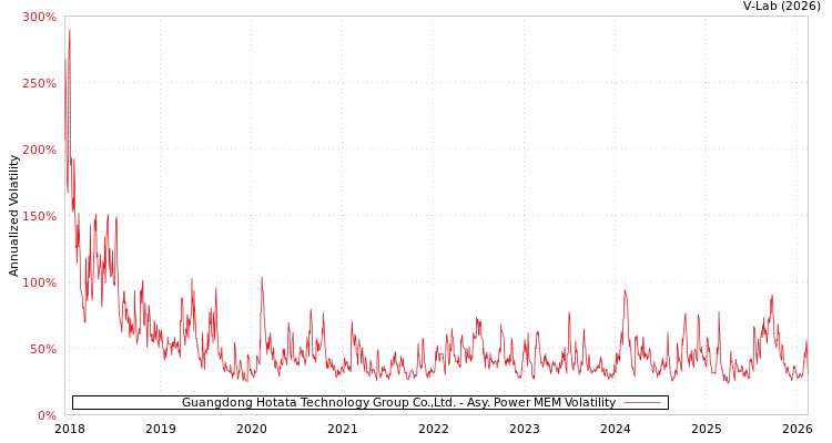 graph of Guangdong Hotata Technology Group Co.,Ltd. APMEM