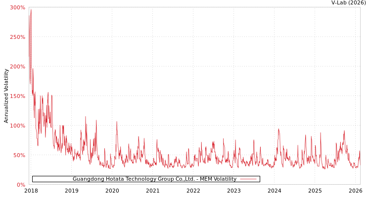 graph of Guangdong Hotata Technology Group Co.,Ltd. MEM