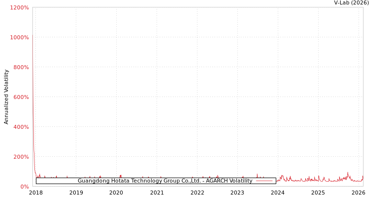graph of Guangdong Hotata Technology Group Co.,Ltd. AGARCH