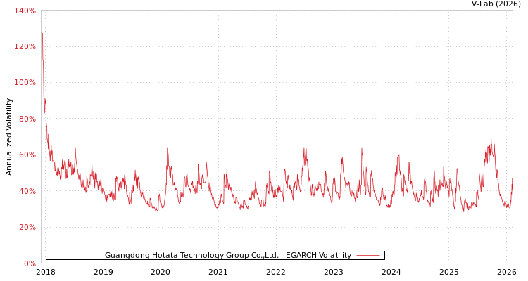 graph of Guangdong Hotata Technology Group Co.,Ltd. EGARCH
