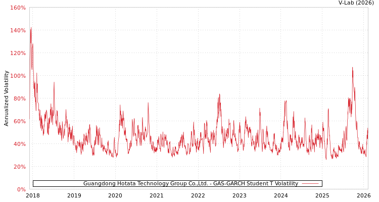 graph of Guangdong Hotata Technology Group Co.,Ltd. GAS-GARCH-T