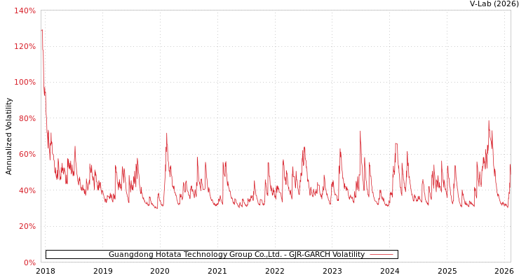 graph of Guangdong Hotata Technology Group Co.,Ltd. GJR-GARCH