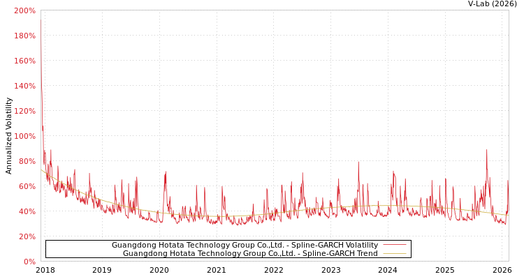 graph of Guangdong Hotata Technology Group Co.,Ltd. SGARCH