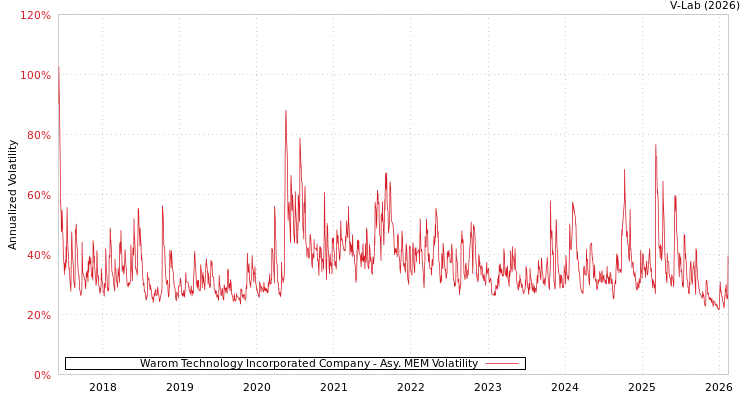 graph of Warom Technology Incorporated Company AMEM