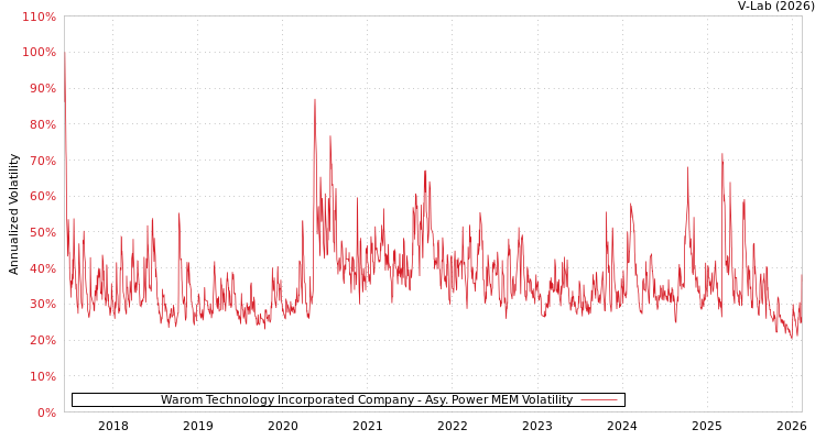 graph of Warom Technology Incorporated Company APMEM