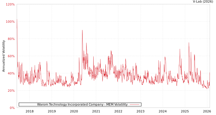 graph of Warom Technology Incorporated Company MEM