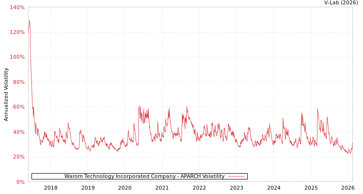 graph of Warom Technology Incorporated Company APARCH
