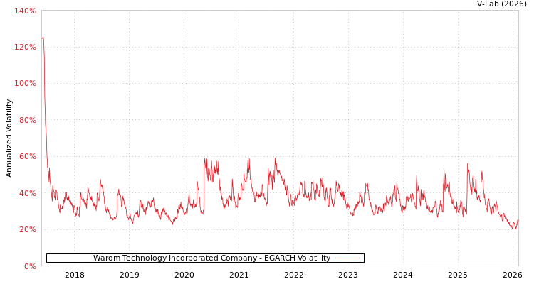 graph of Warom Technology Incorporated Company EGARCH