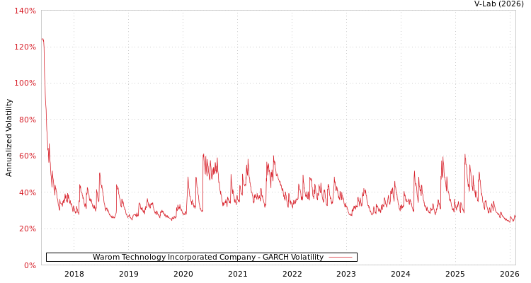 graph of Warom Technology Incorporated Company GARCH