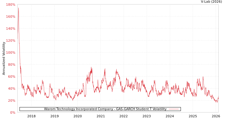 graph of Warom Technology Incorporated Company GAS-GARCH-T