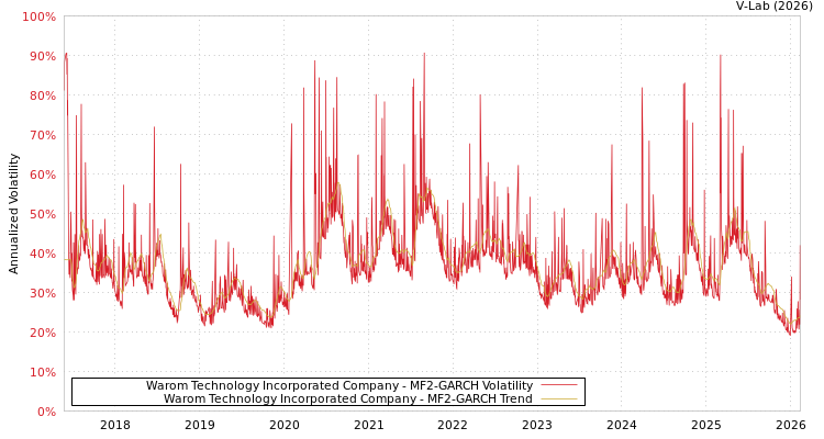 graph of Warom Technology Incorporated Company MF2-GARCH