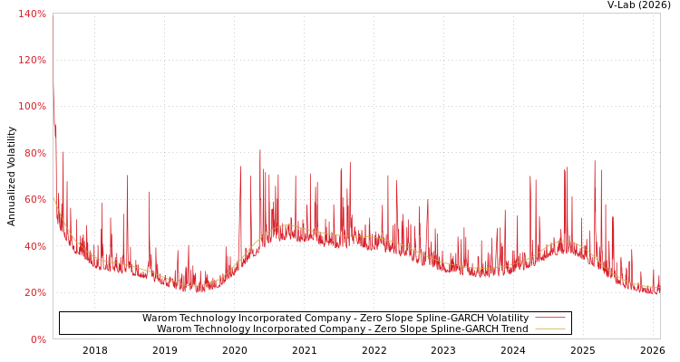 graph of Warom Technology Incorporated Company S0GARCH
