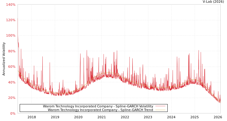graph of Warom Technology Incorporated Company SGARCH