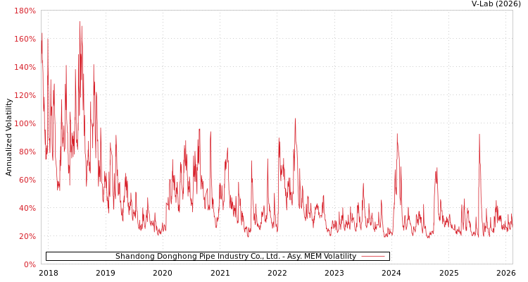 graph of Shandong Donghong Pipe Industry Co., Ltd. AMEM