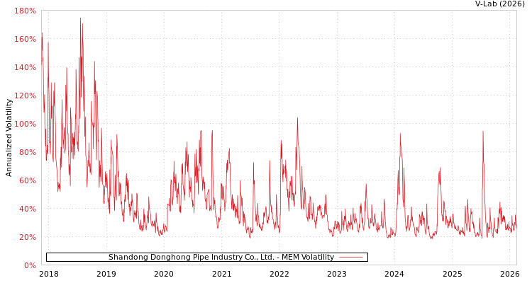 graph of Shandong Donghong Pipe Industry Co., Ltd. MEM