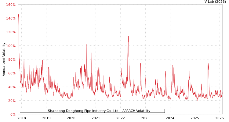 graph of Shandong Donghong Pipe Industry Co., Ltd. APARCH
