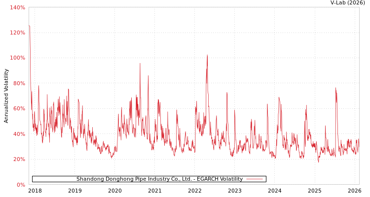 graph of Shandong Donghong Pipe Industry Co., Ltd. EGARCH