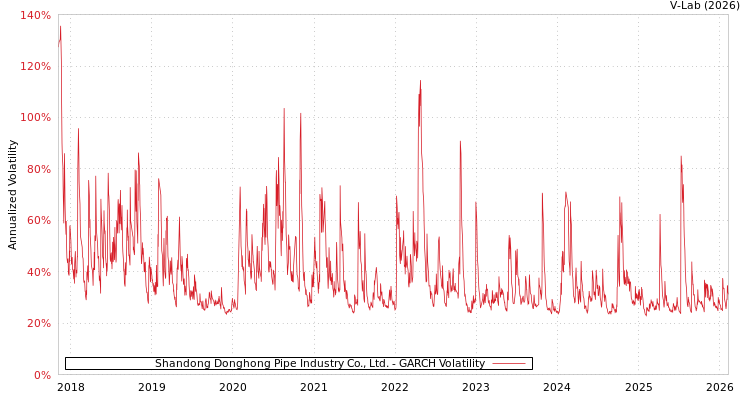 graph of Shandong Donghong Pipe Industry Co., Ltd. GARCH